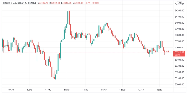 Bitcoin Dives Below $33K To Fill Futures Gap Amid Record BTC ‘Hodling’